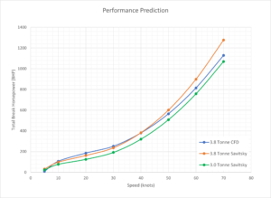 Performance Prediction